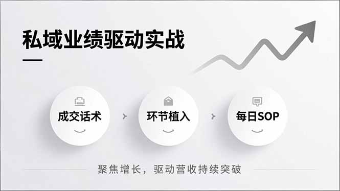 私域业绩驱动实战，成交话术、环节植入、每日SOP，聚焦增长，驱动营收持续突破-智点网