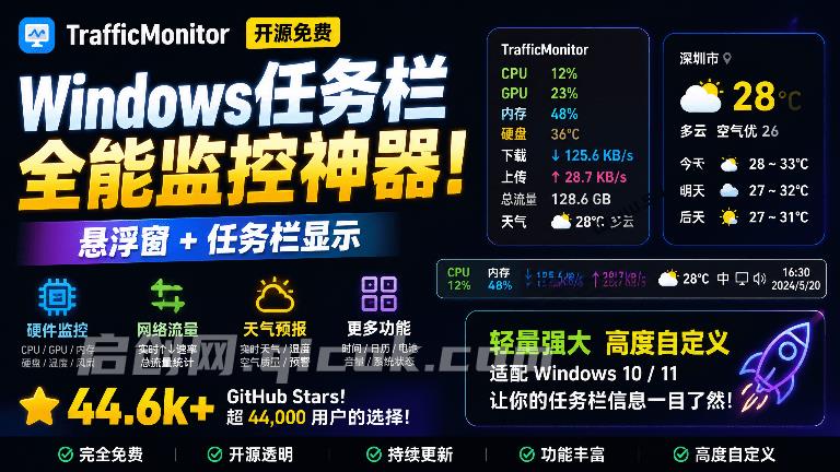 开源 Windows 系统监控工具！万能任务栏工具，提供多款拓展和皮肤，体积不到5MB，TrafficMonitor-智点网
