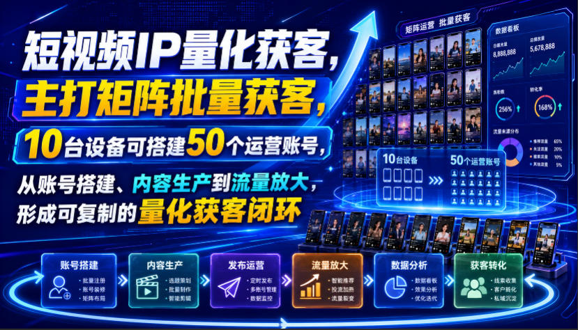短视频IP量化获客，主打矩阵批量获客，10台设备可搭建50个运营账号，从账号搭建、内容生产到流量放大，形成可复制的量化获客闭环-智点网